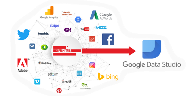 Fusionner Google Ads, Microsoft Advertising et Google Analytics avec Supermetrics