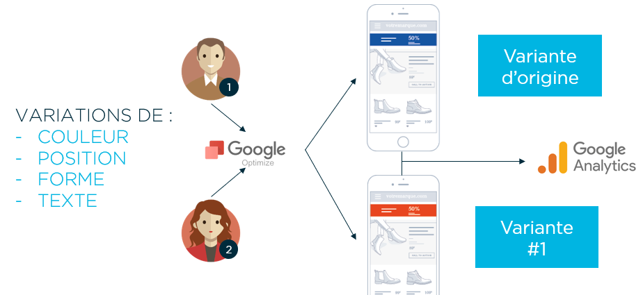 Google Optimize avec Google Analytics