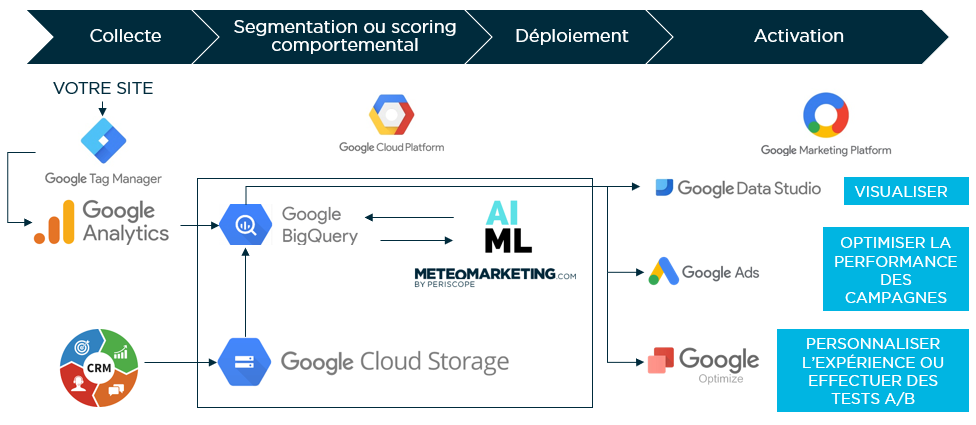 Google Analytics CRM BigQuery